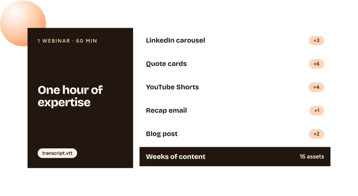 One webinar turned into sixteen assets: LinkedIn carousels, quote cards, YouTube Shorts, a recap email and blog posts.