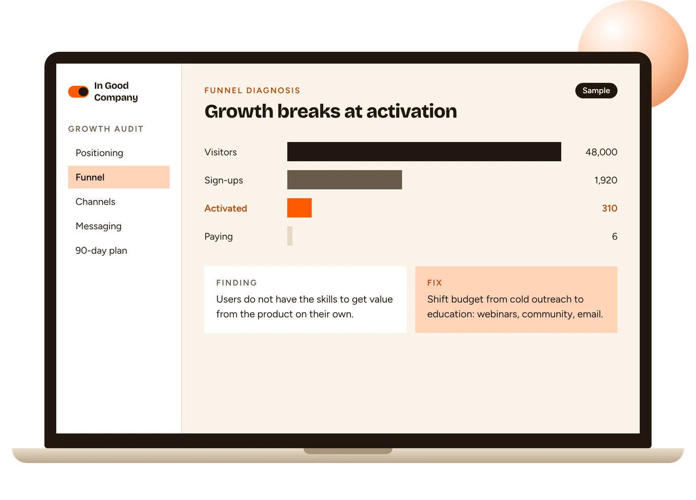 A growth audit on a laptop showing a funnel diagnosis from visitors to paying customers, with the finding that growth breaks at activation.