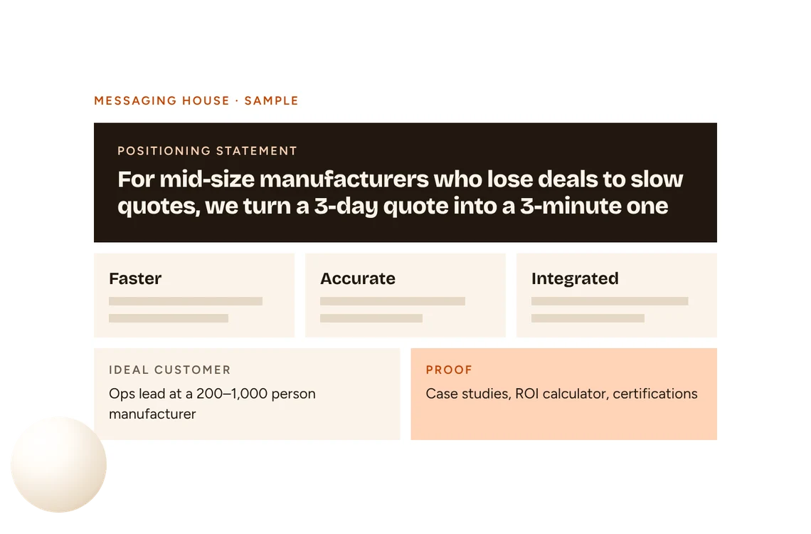 A messaging house with a positioning statement, three value pillars, the ideal customer and proof points.